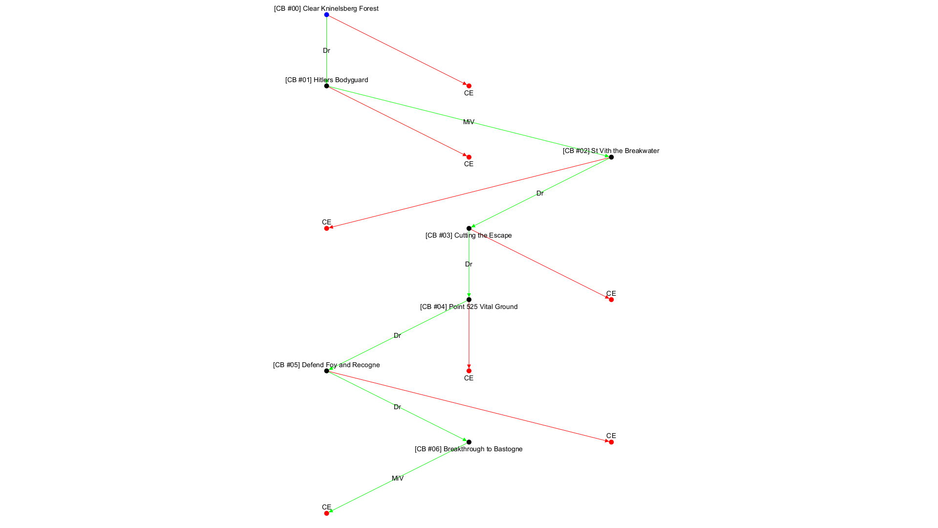 No campaign decision tree available!